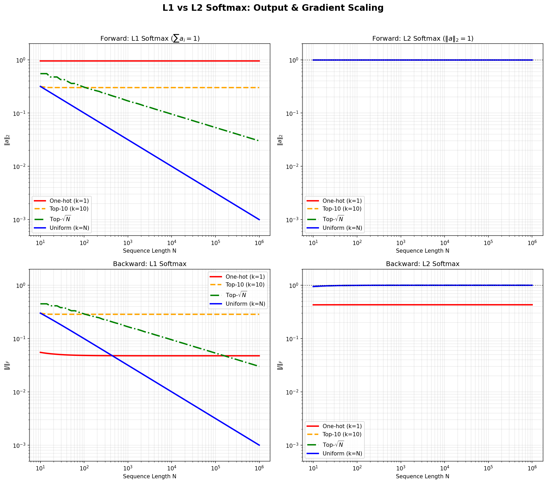 L1 vs L2 softmax