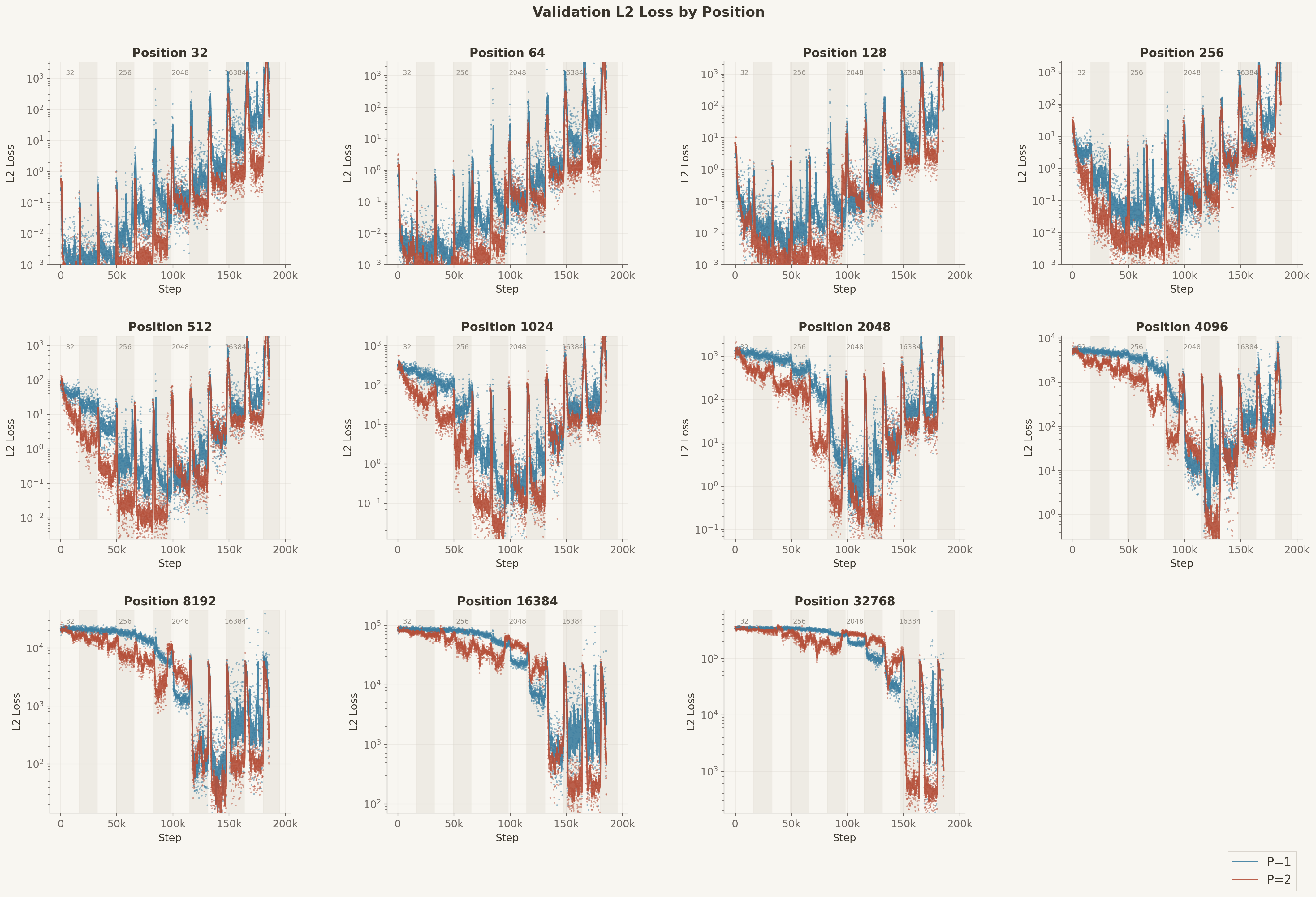 Length generalization