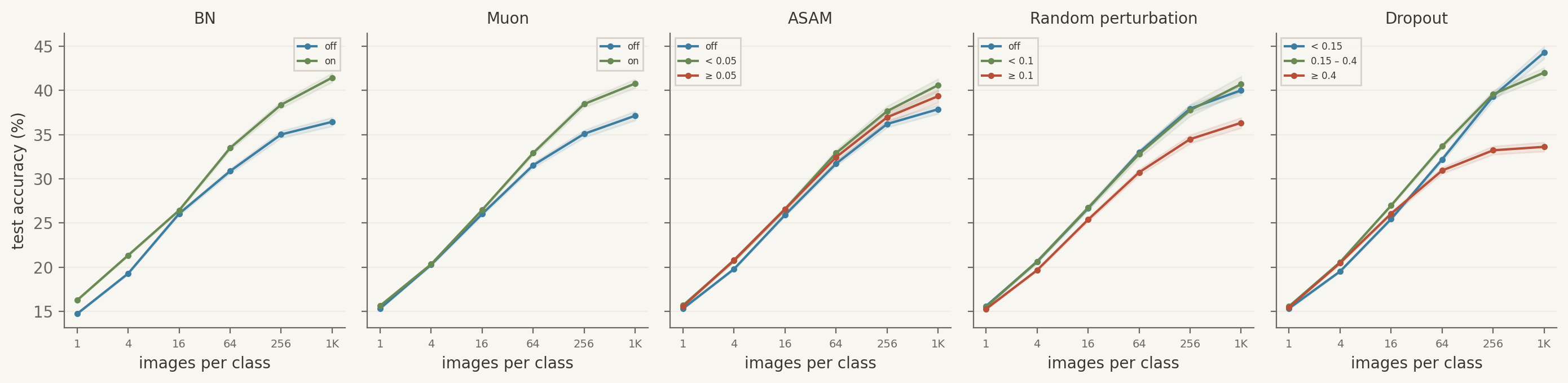 Test accuracy by method and strength, CIFAR-10