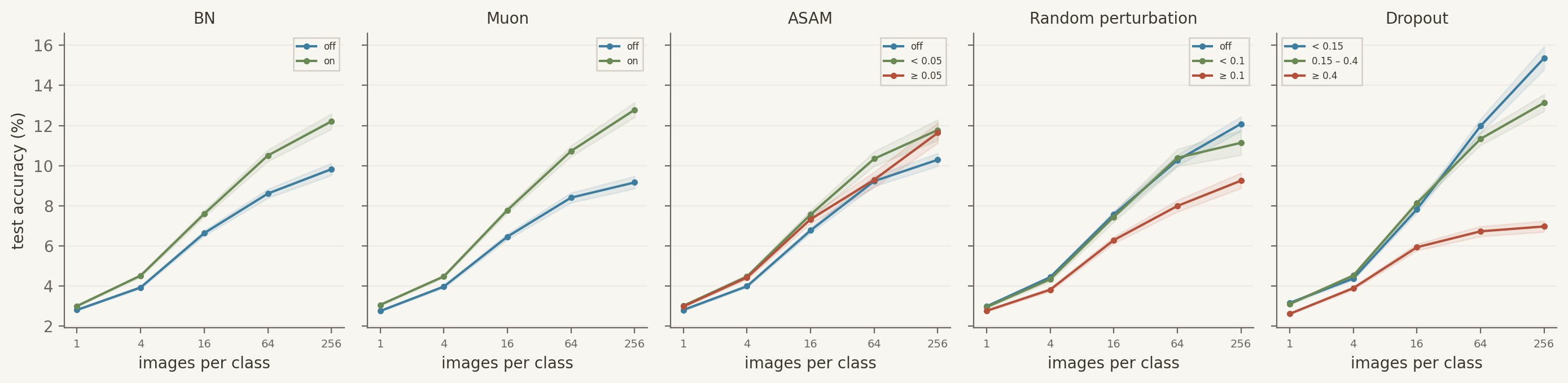 Test accuracy by method and strength, CIFAR-100